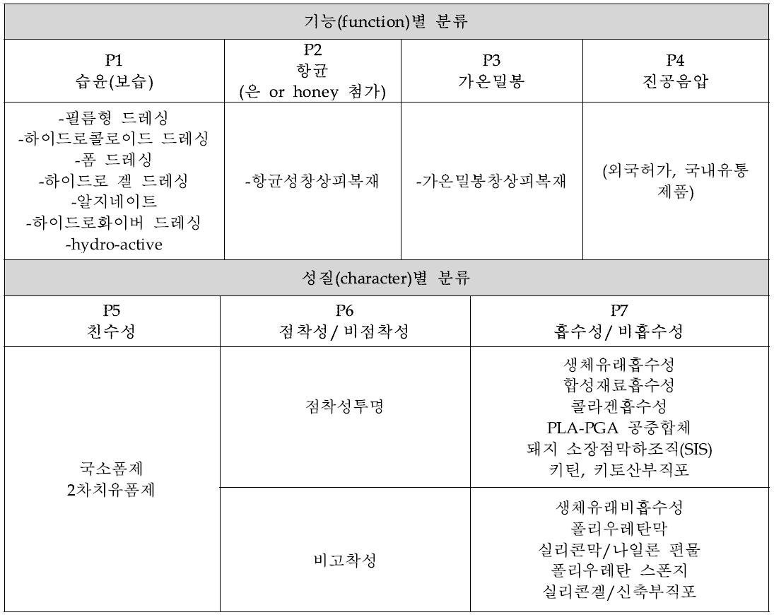 기능과 성질별로 구분한 성능별 분류법의 예시