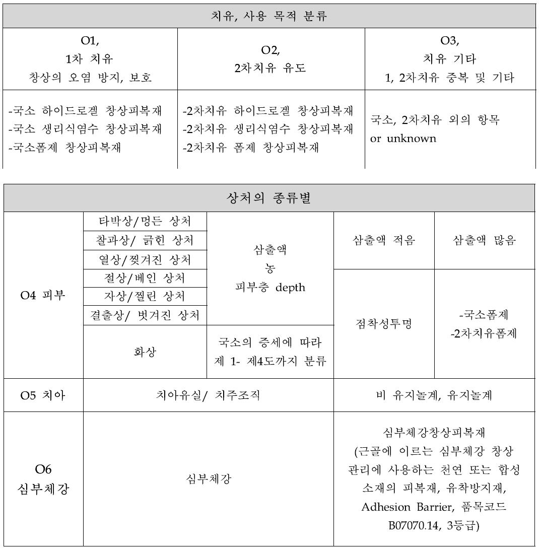 6가지 기준에 맞추어 재분류를 진행한 예시