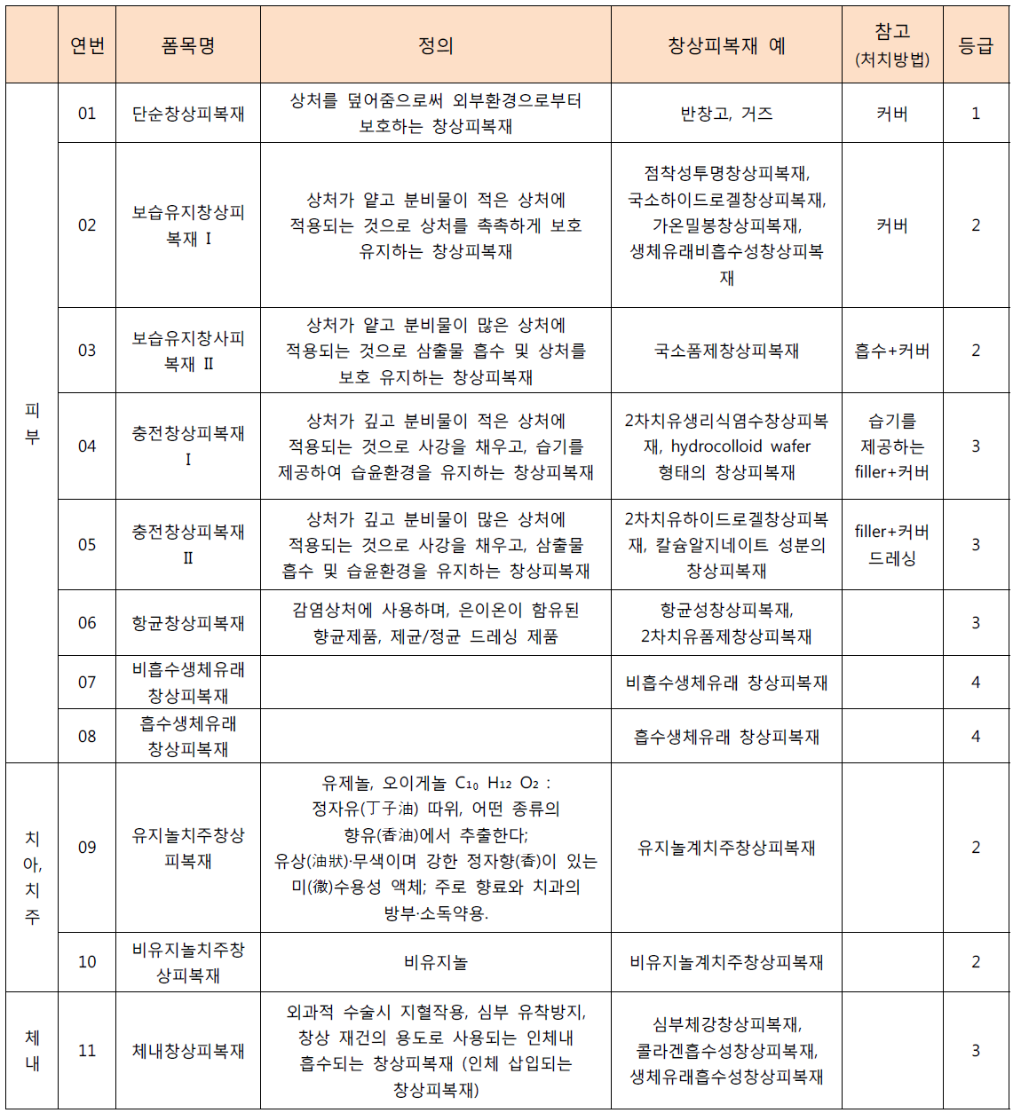 창상피복재 재분류기준(안) 3안