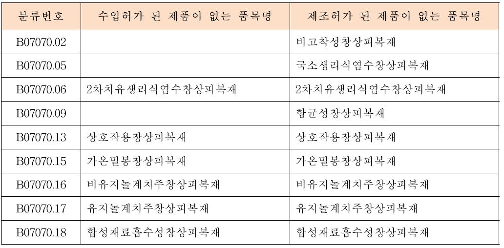 2009년 창상피복재 분류기준 개정 후 수입 및 제조 허가 된 제품이 없는 분류 품목명