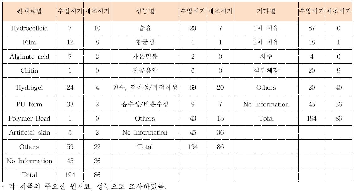 국내 허가된 창상피복재 분류 현황 조사