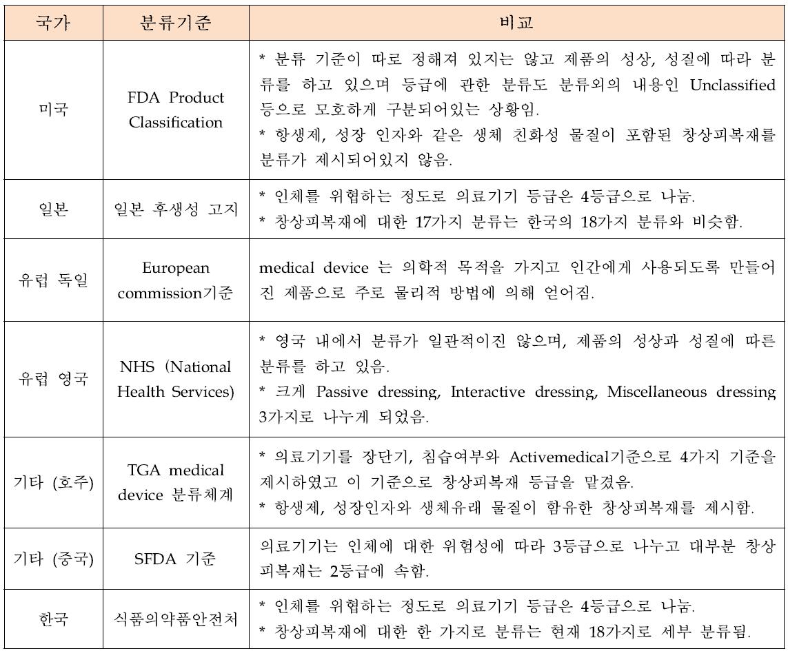 국외 창상피복재 분류현황 비교 정리