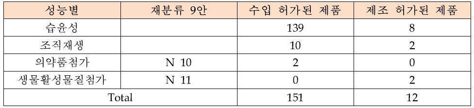 국내 허가된 창상피복재의 성능별 품목분류 현황 및 재분류안에서의 품목명