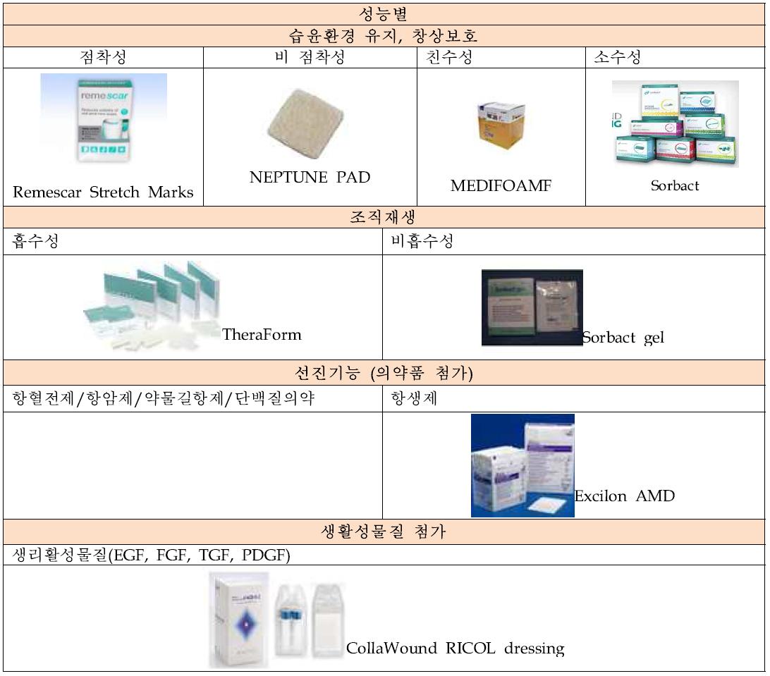 창상피복재 성능별 분류 및 예시