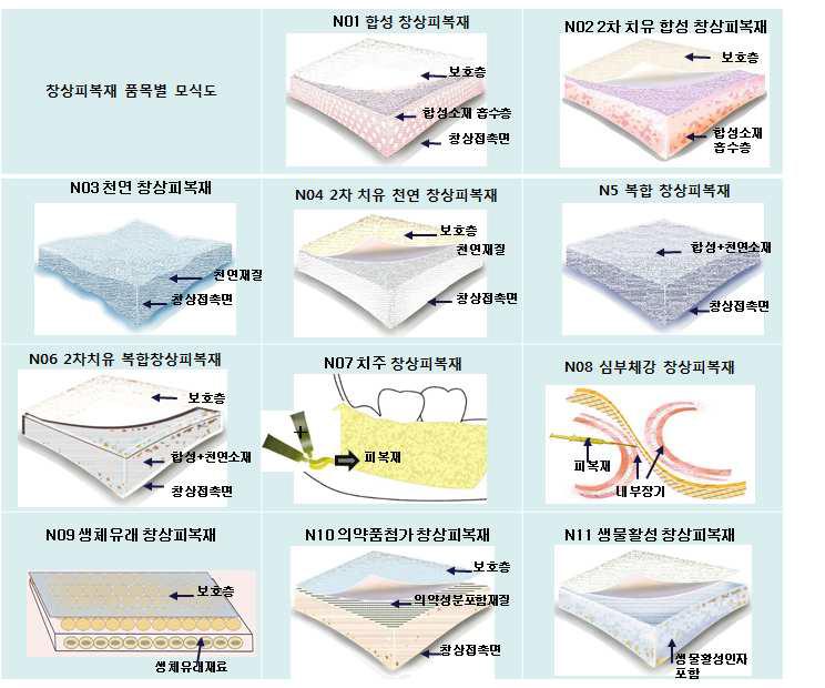 창상피복재 11가지 분류에 대한 품목별 모식도