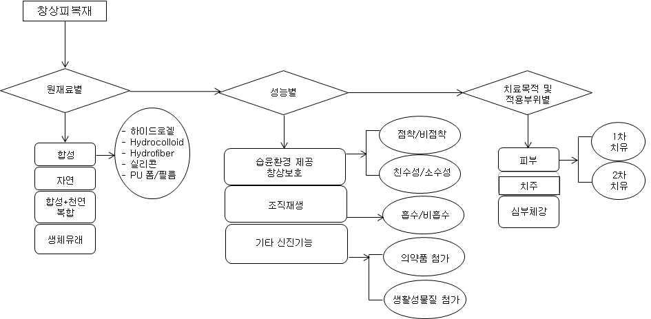 원재료별, 성능별 및 치료목적과 적용부위별 분류 내용을 보여주는 흐름도