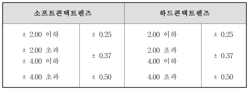 원주굴절력 허용차 (단위 : Diopter)