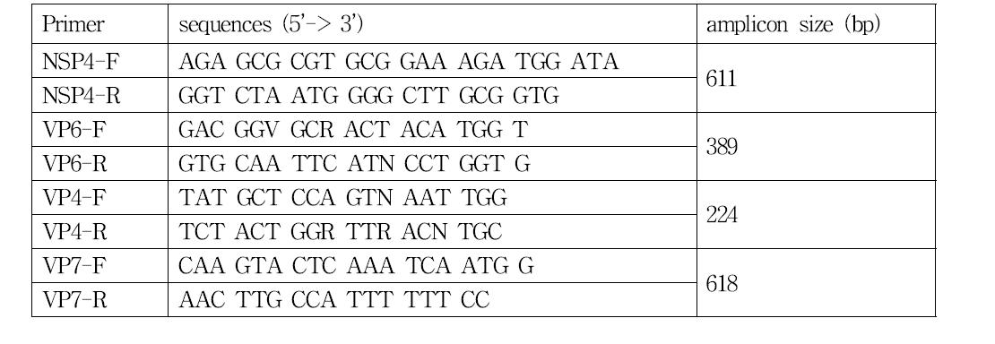 6 PCR primer sequences