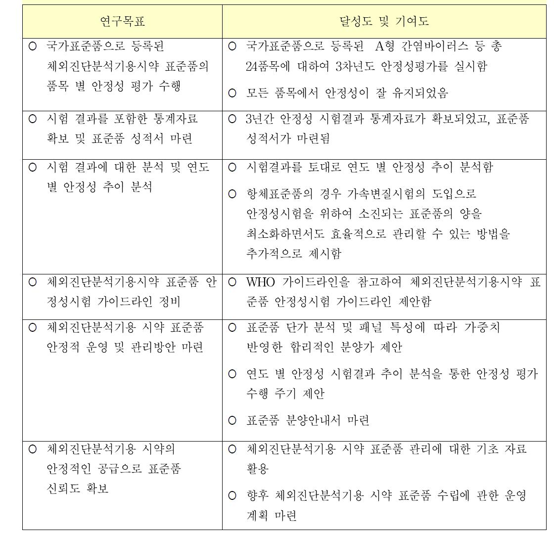 연구개발목표에 입각한 목표달성도 및 연구에의 기여도