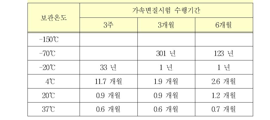 가속변질시험 수행기간에 따르는 유효기간 산정