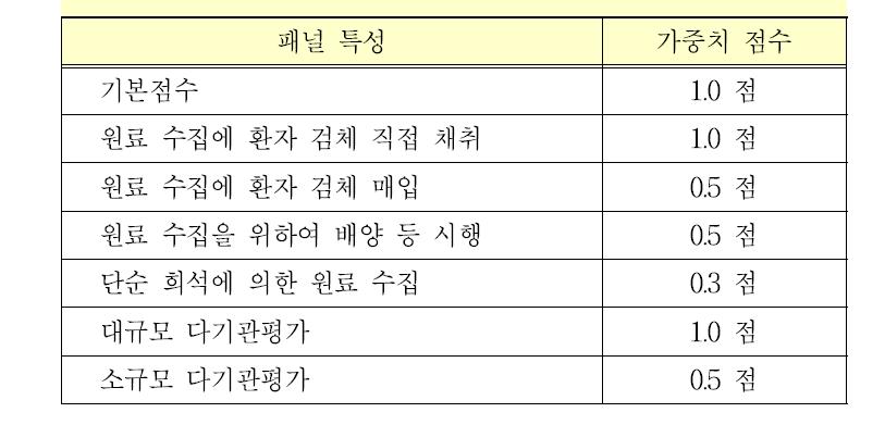 패널 특성에 따른 가중치