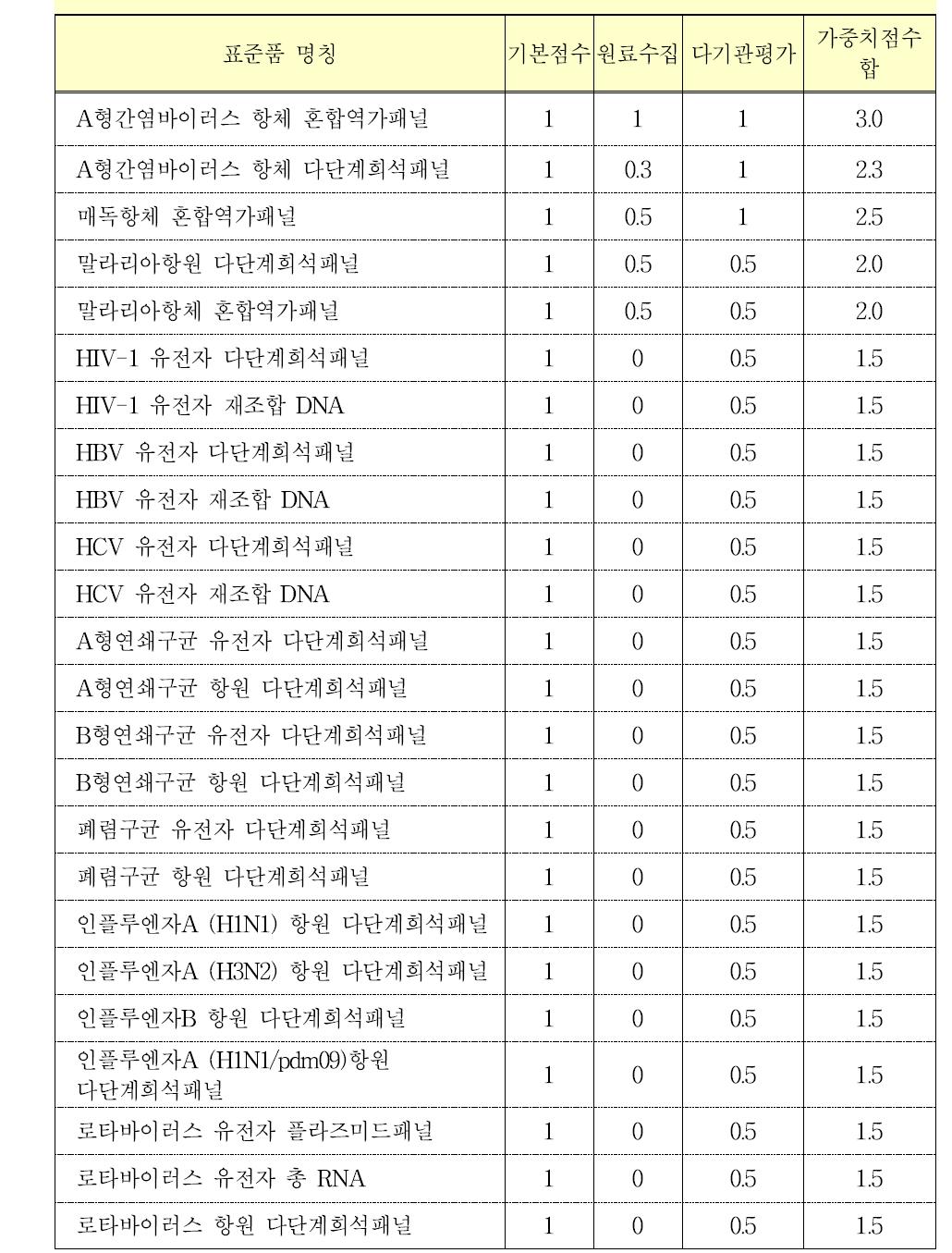 각 표준품 별 가중치 점수