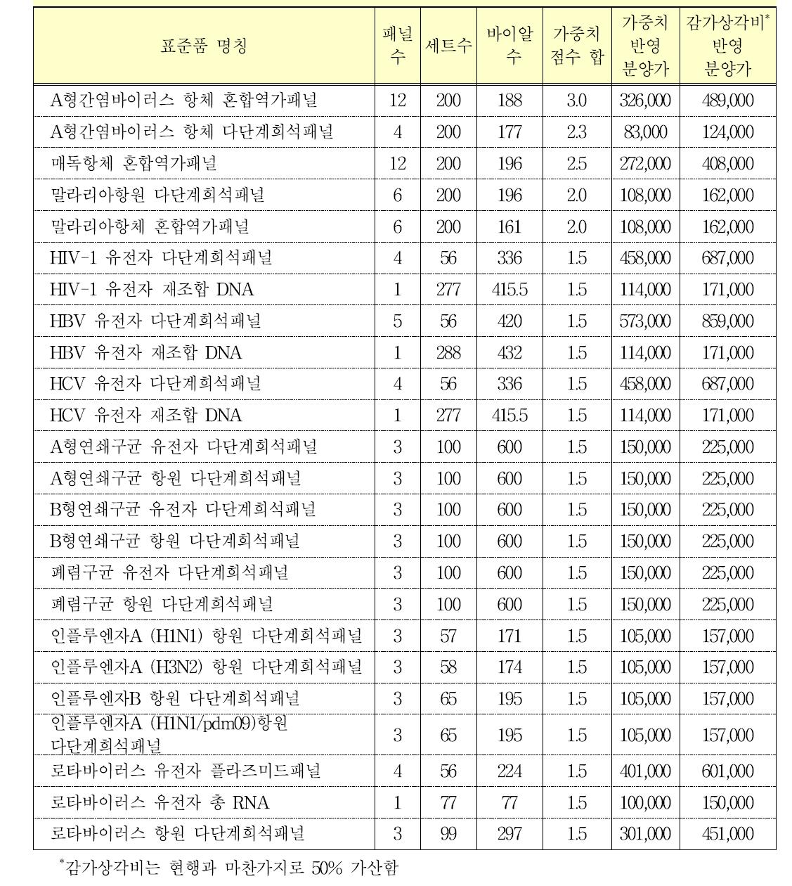 각 표준품 별 패널 특성 가중치 및 감가상각비를 반영한 분양가 산정