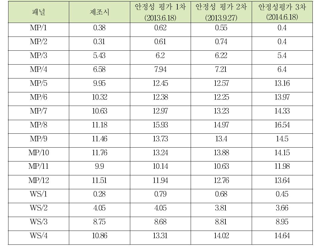 A형간염바이러스항체 혼합역가패널 및 다단계희석패널 검사 결과