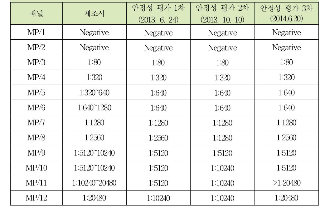 매독항체 혼합역가패널의 안정성 평가 결과