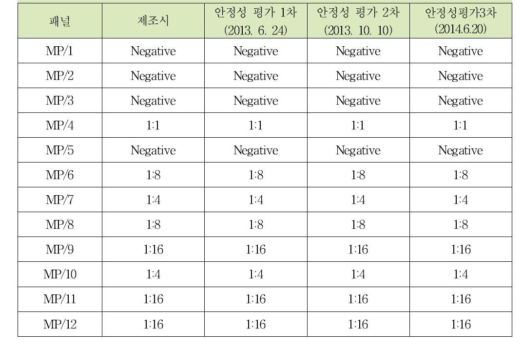 매독항체 혼합역가패널의 안정성 평가 결과