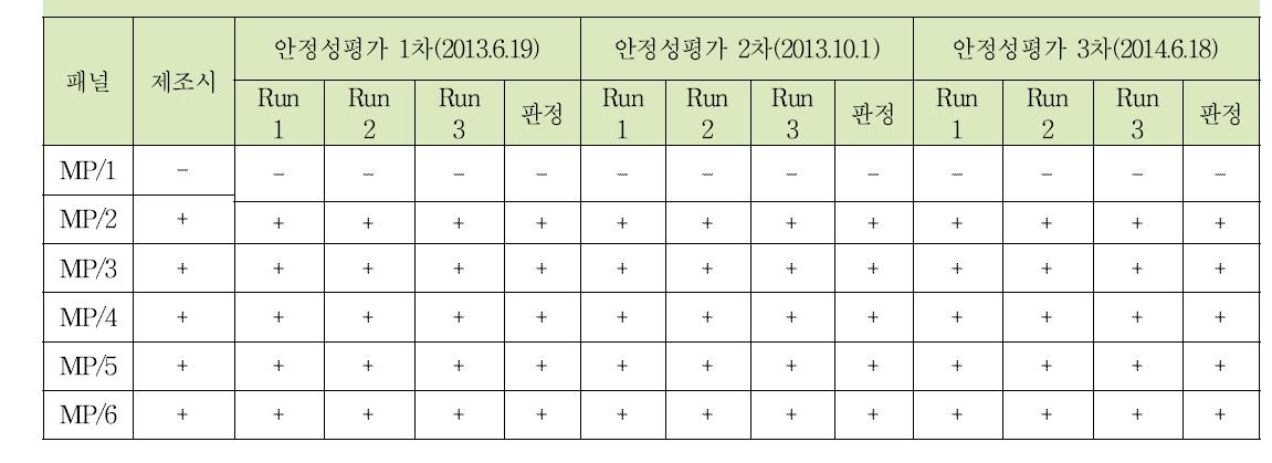 말라리아항원 혼합역가패널의 안정성 평가 결과