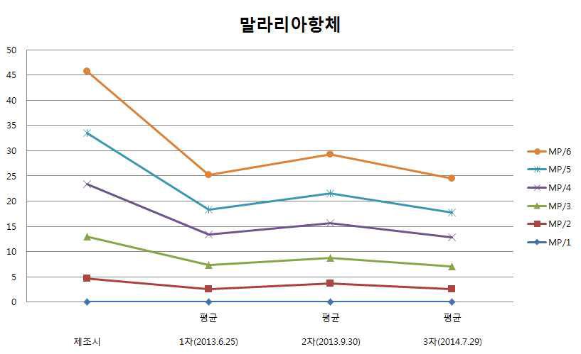 말라리아항체 혼합역가패널의 안정성 평가 결과