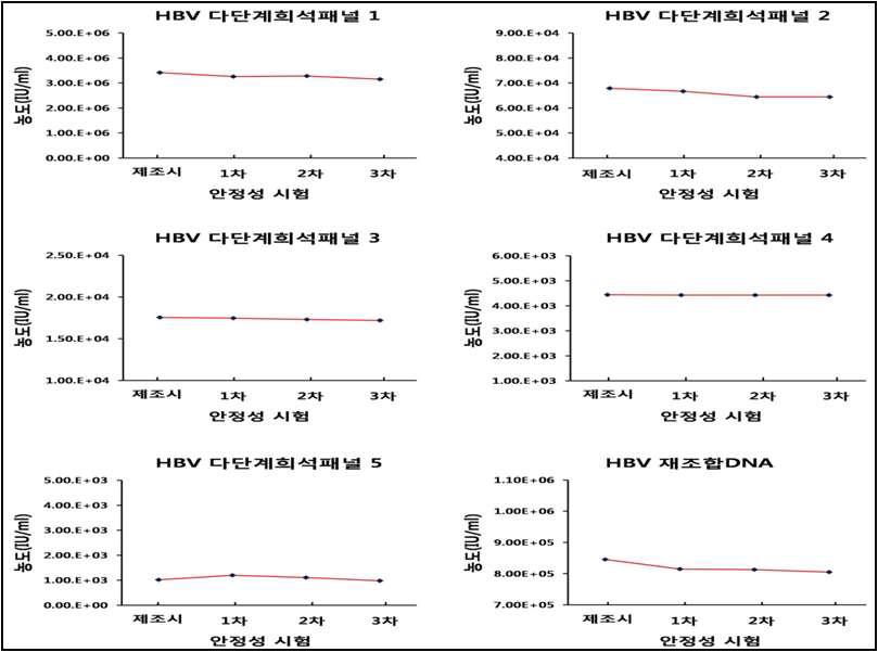 B형간염바이러스 유전자 다단계희석패널 및 재조합 DNA의 안정성 평가 결과