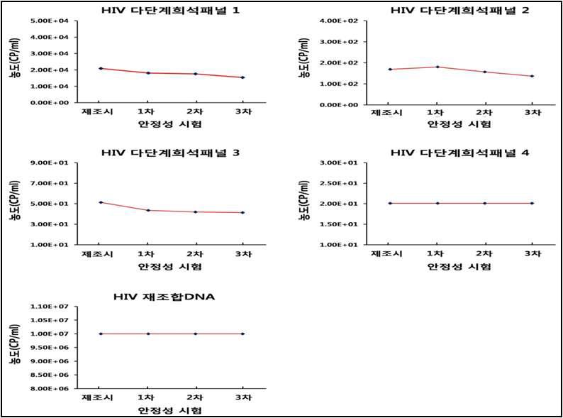 사람면역결핍바이러스-1 유전자 다단계희석패널 및 재조합 DNA의 안정성 평가 결과