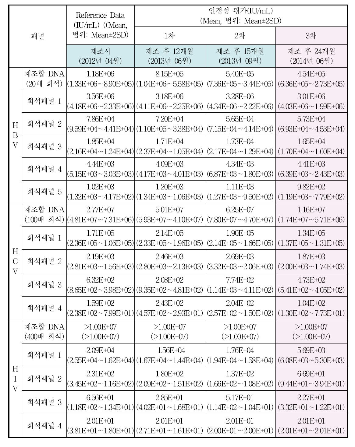 HBV, HCV, HIV 유전자 다단계희석패널 및 유전자 재조합 DNA 표준품 안정성 평가 결과