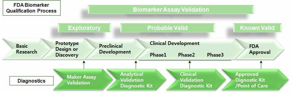 3 신약 개발과 바이오마커 진단 kit의 동시 개발