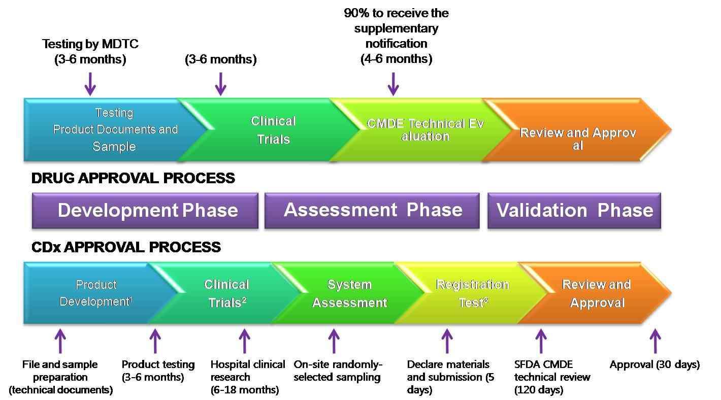 Regulatory Pathway for Companion Diagnostics: Drug Diagnostic Approval Process, China, 2013