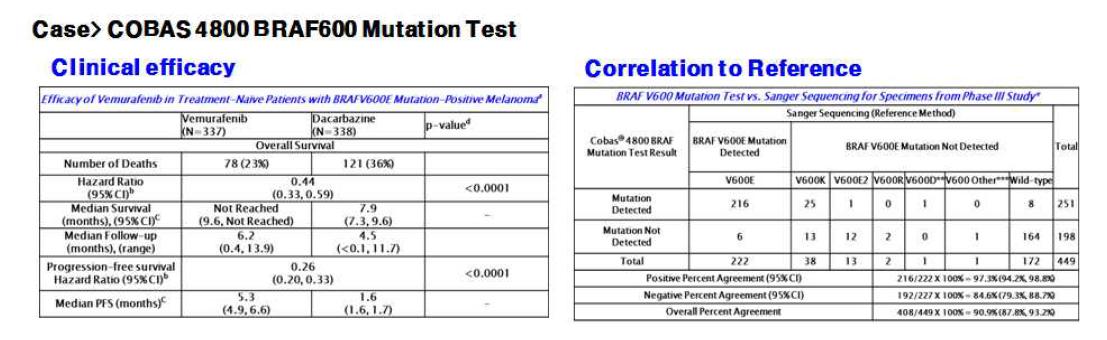 cobas4800BRAF4600 mutation test의 임상적 유효성