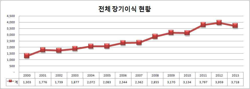 국립장기이식관리센터 (KONOS)의 연도별 이식 통계