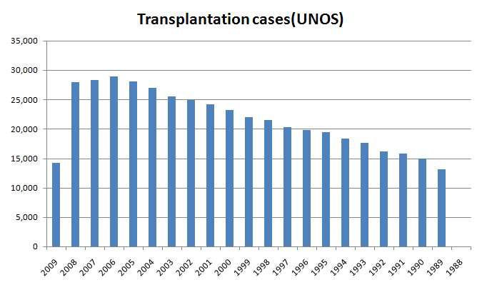 United Network for Organ Sharing(UNOS)의 연도별 이식 데이터