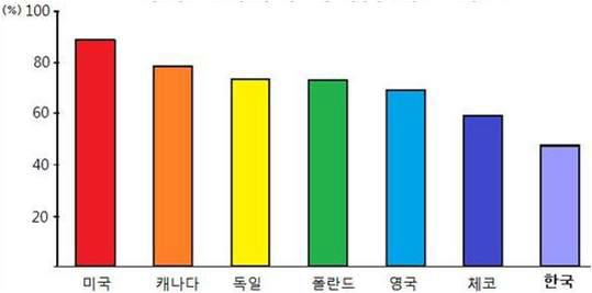 국가별 제네릭의약품 처방률