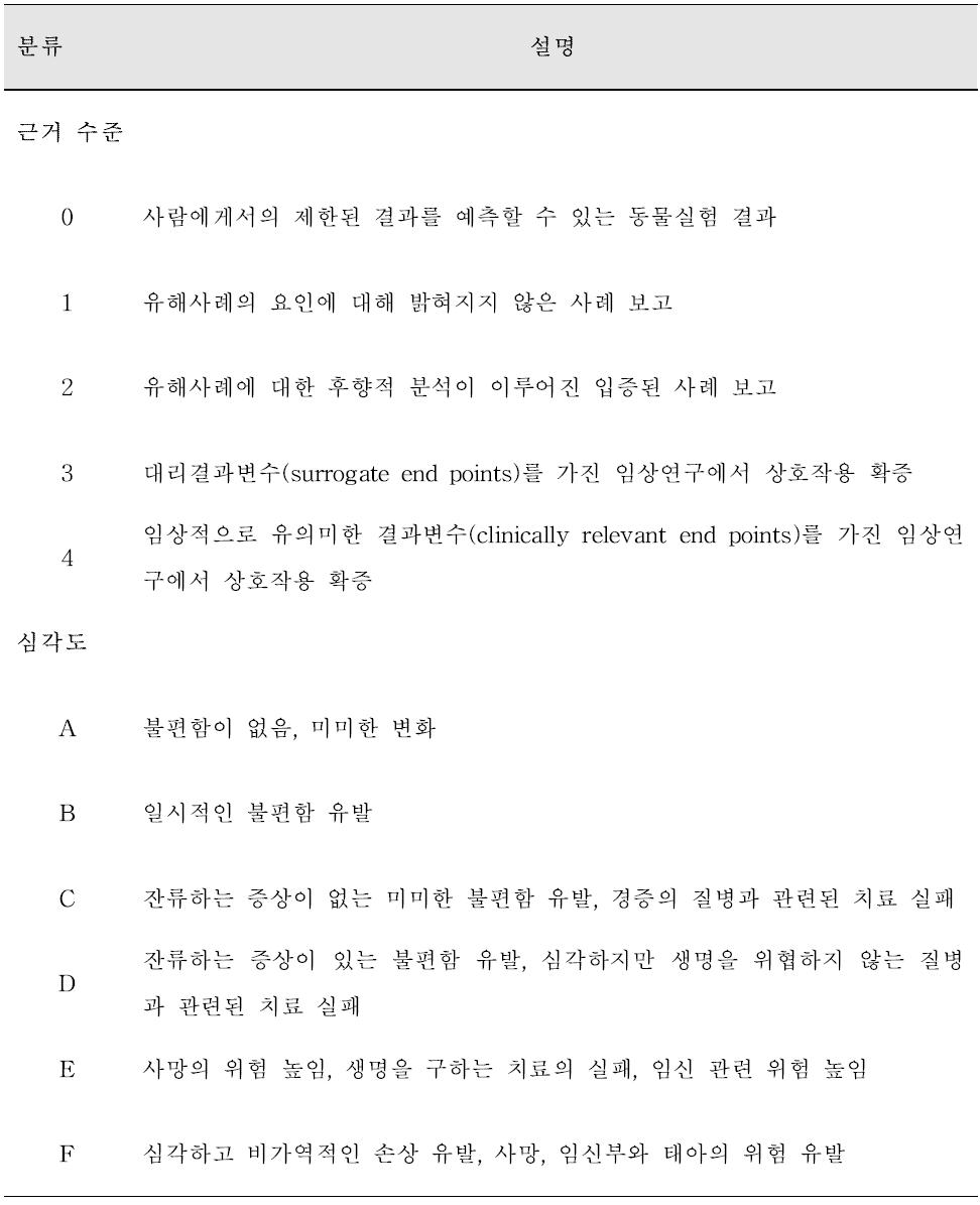 네덜란드의 병용금기 DUR 정보 평가 및 개발 기준