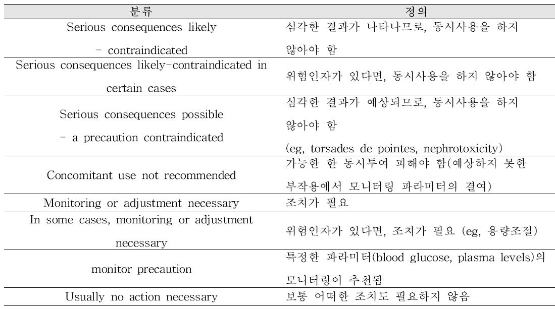 독일의 약물상호작용 DUR정보 – Drug-Drug Interaction Classification