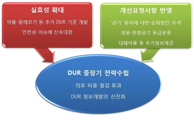 총괄연구개발과제의 연구배경