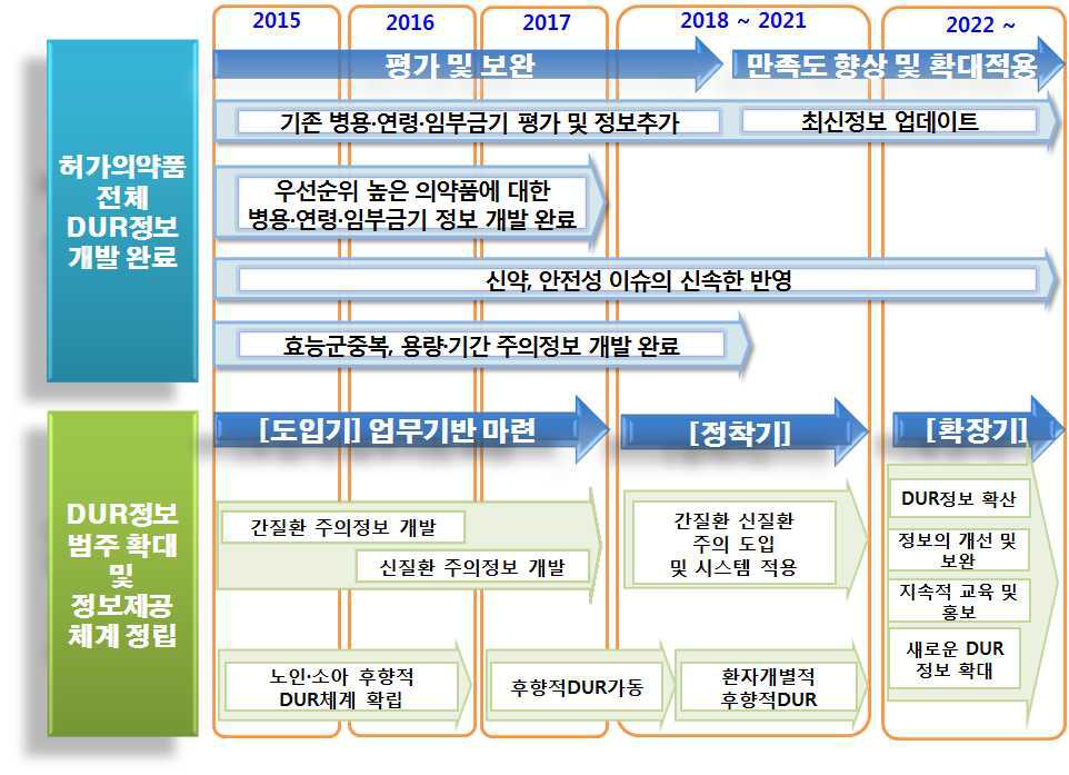 DUR정보 중장기종합추진개발 로드맵