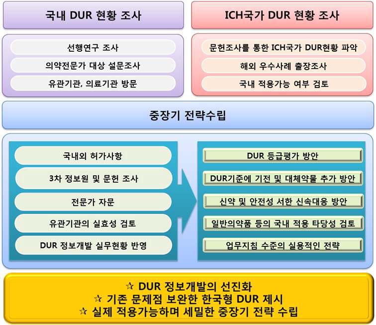 총괄연구개발과제의 연구목표