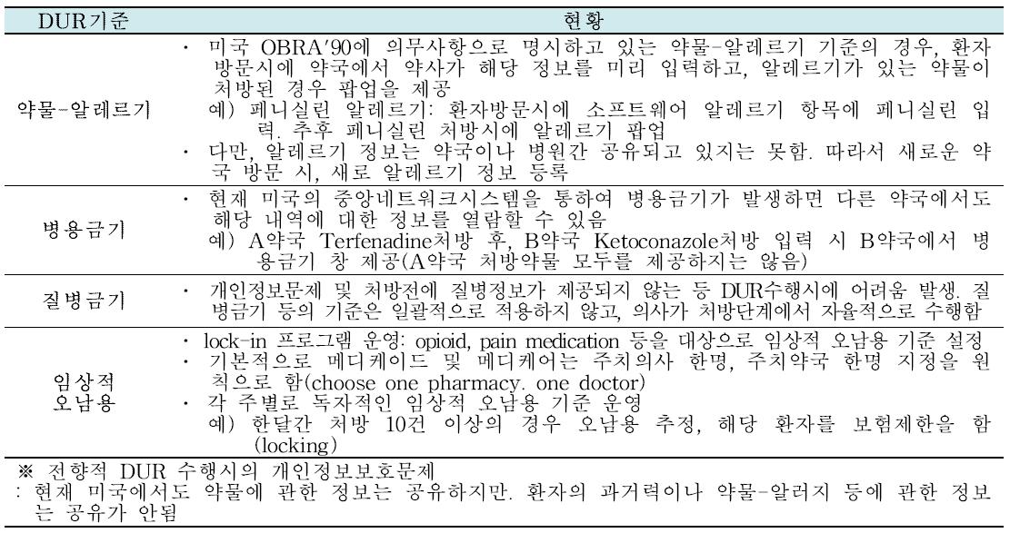 미국의 DUR기준 및 현황