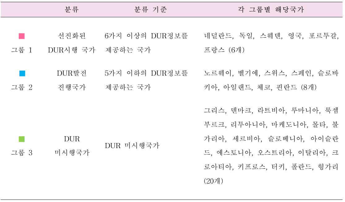 유럽의 DUR 시행 국가 분류 및 분류 기준