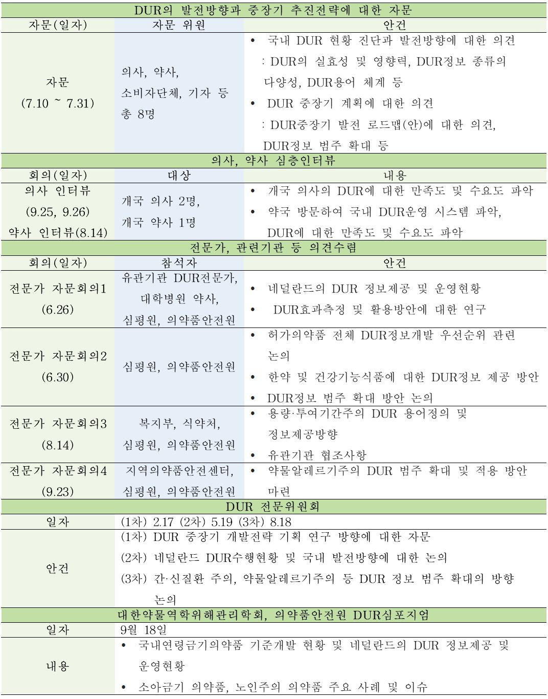 국내 DUR현황에 대한 다양한 의견 수렴