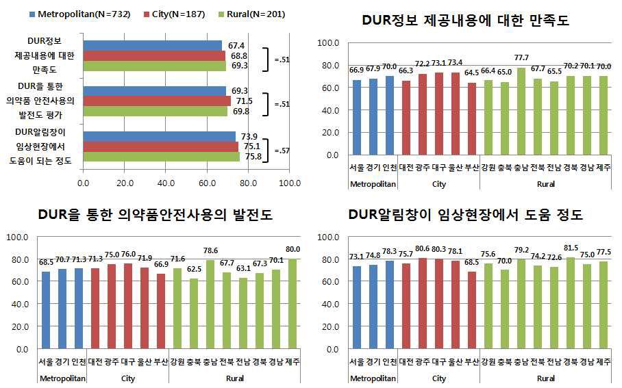 근무지역에 따른 만족도 평가