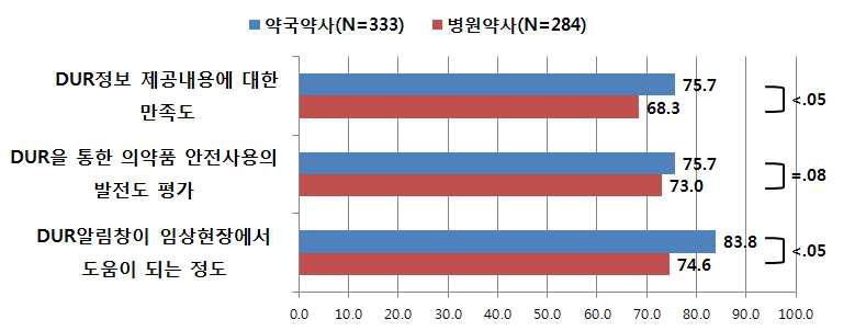 근무형태에 따른 만족도 평가(약사)