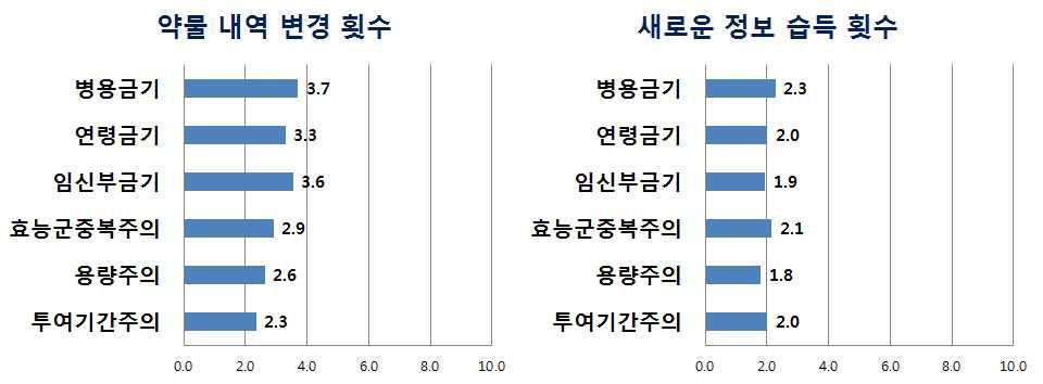 DUR 알림창을 통한 약물변경 및 새로운 정보습득 횟수(전체)