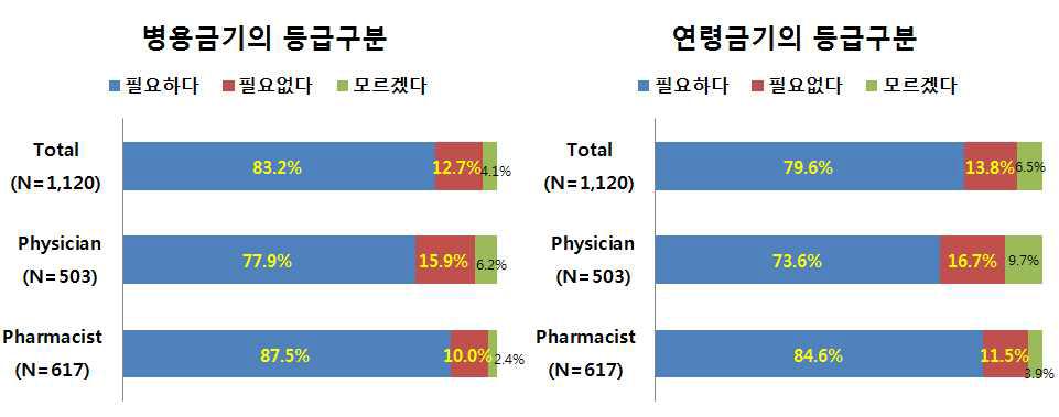 DUR정보 등급 구분의 필요도