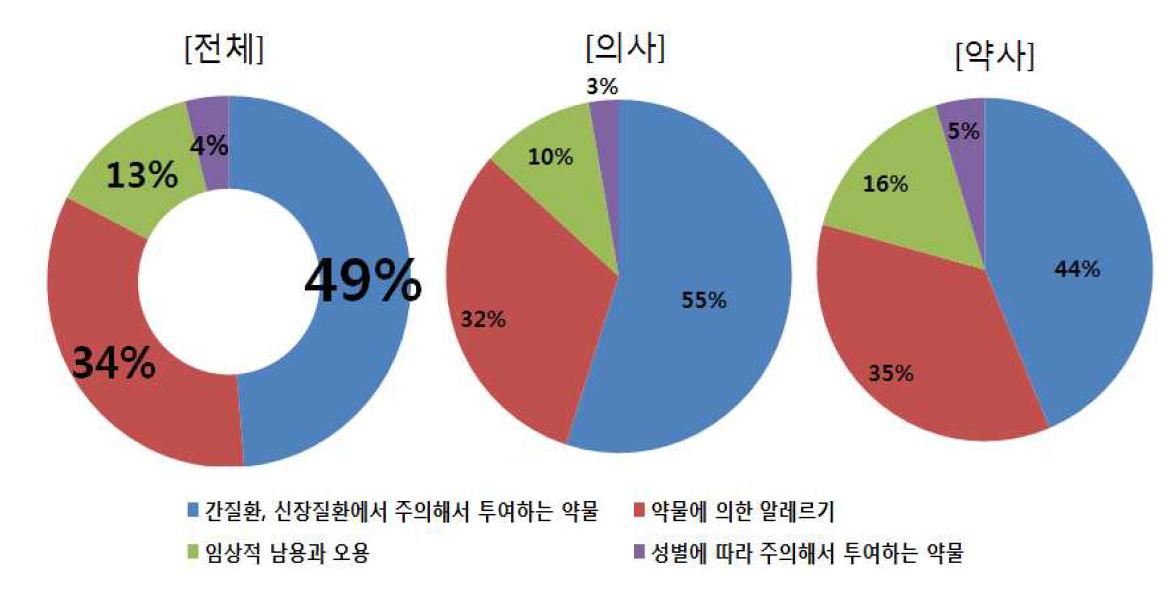 추가로 제공되었으면 하는 DUR 정보