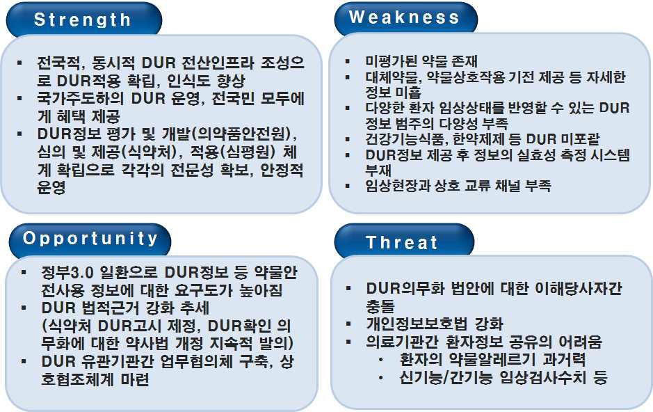 DUR환경 분석 결과