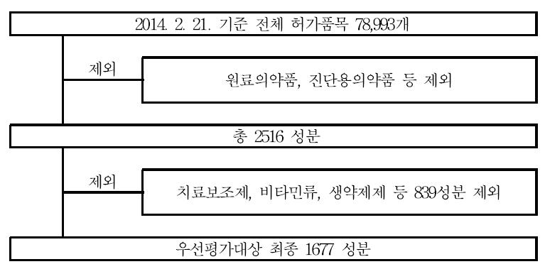 전체 허가리스트 확인결과