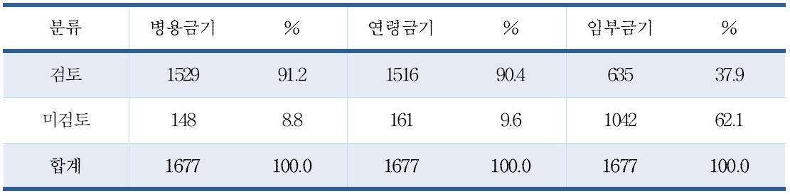 “1-우선순위 대상” 성분의 DUR 기준별 정보개발 현황