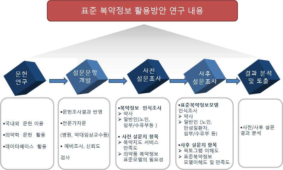 세부연구개발과제의 내용