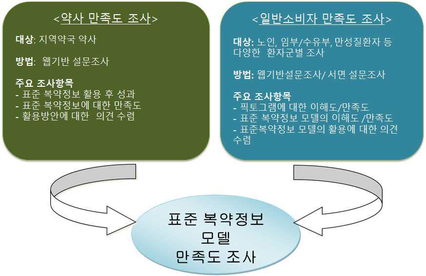 표준 복약정보 모델 개발 후 만족도 조사