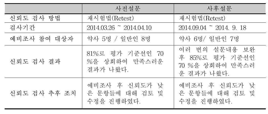 사전과 사후예비조사: 신뢰도 평가